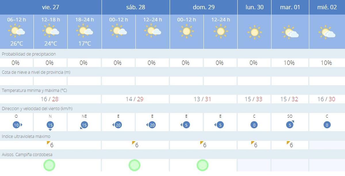 El tiempo en Córdoba.