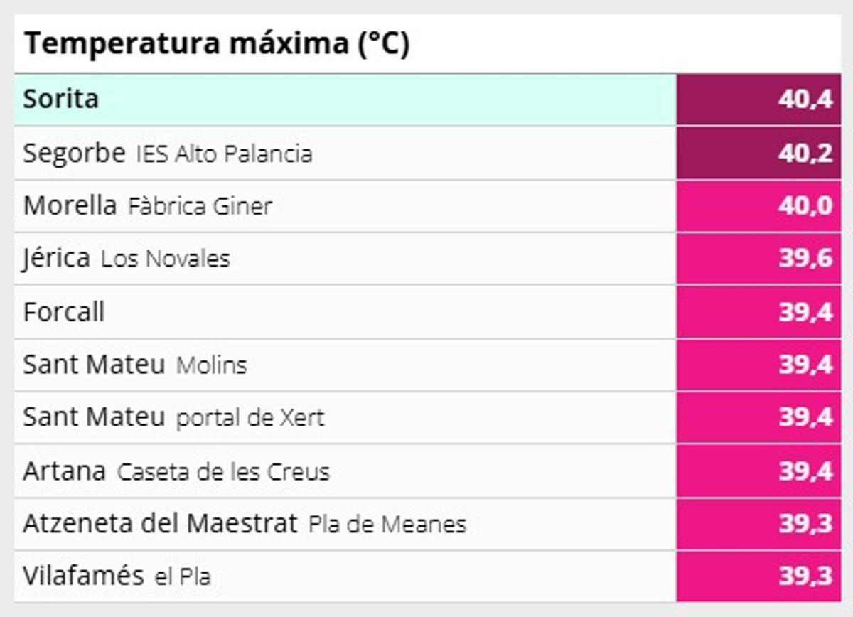 Localidades con temperaturas máximas hoy: de los 39 a los 40 grados.
