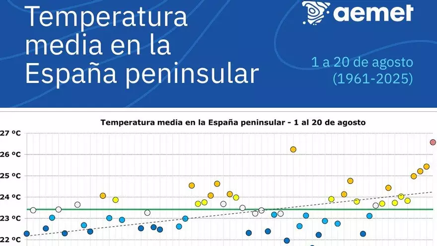 La Aemet confirma que el inicio de agosto de 2025 es el más caluroso de la historia