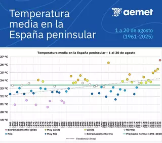 La Aemet confirma que el inicio de agosto de 2025 es el más caluroso de la historia
