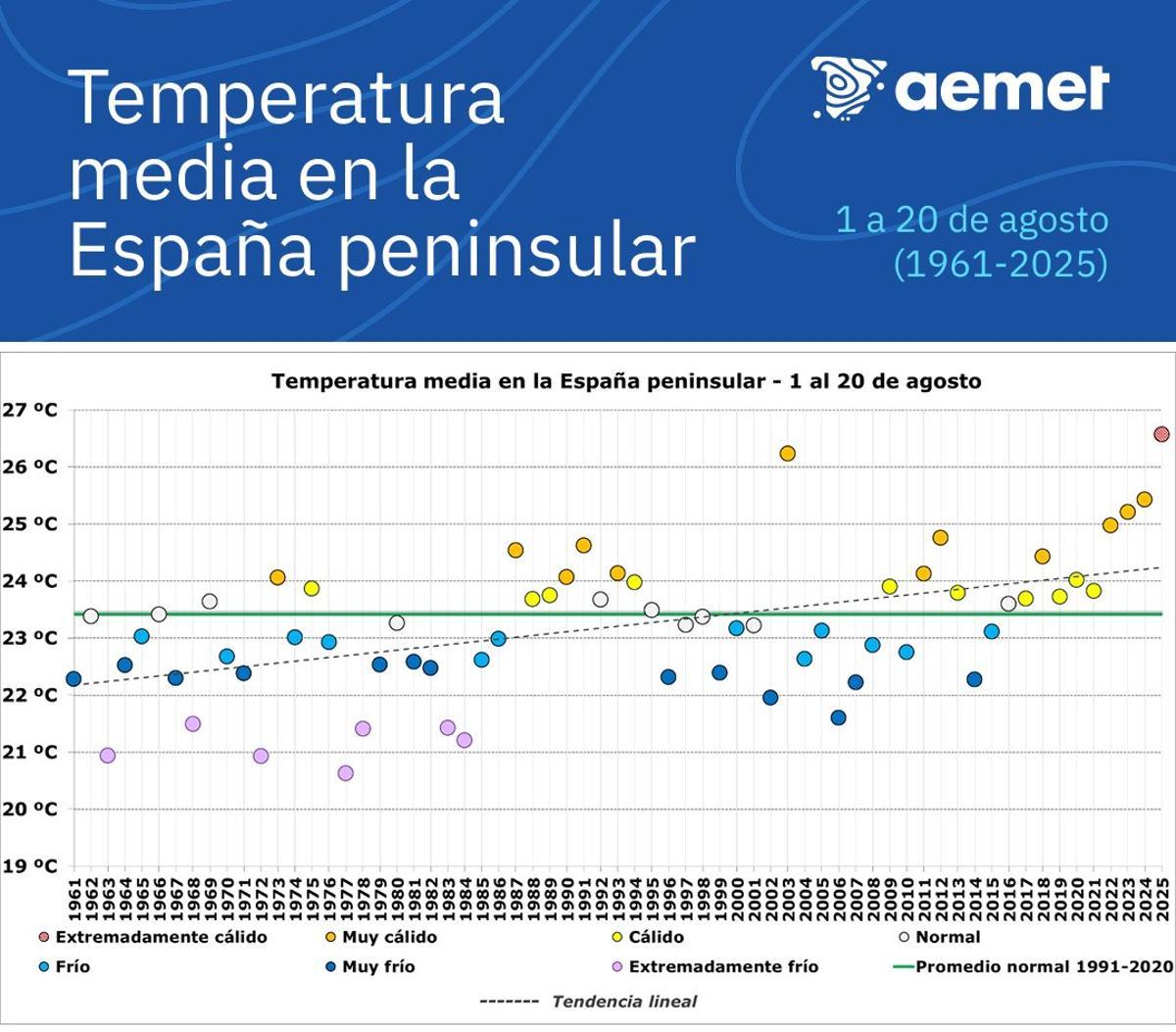 Cuadro de la Aemet