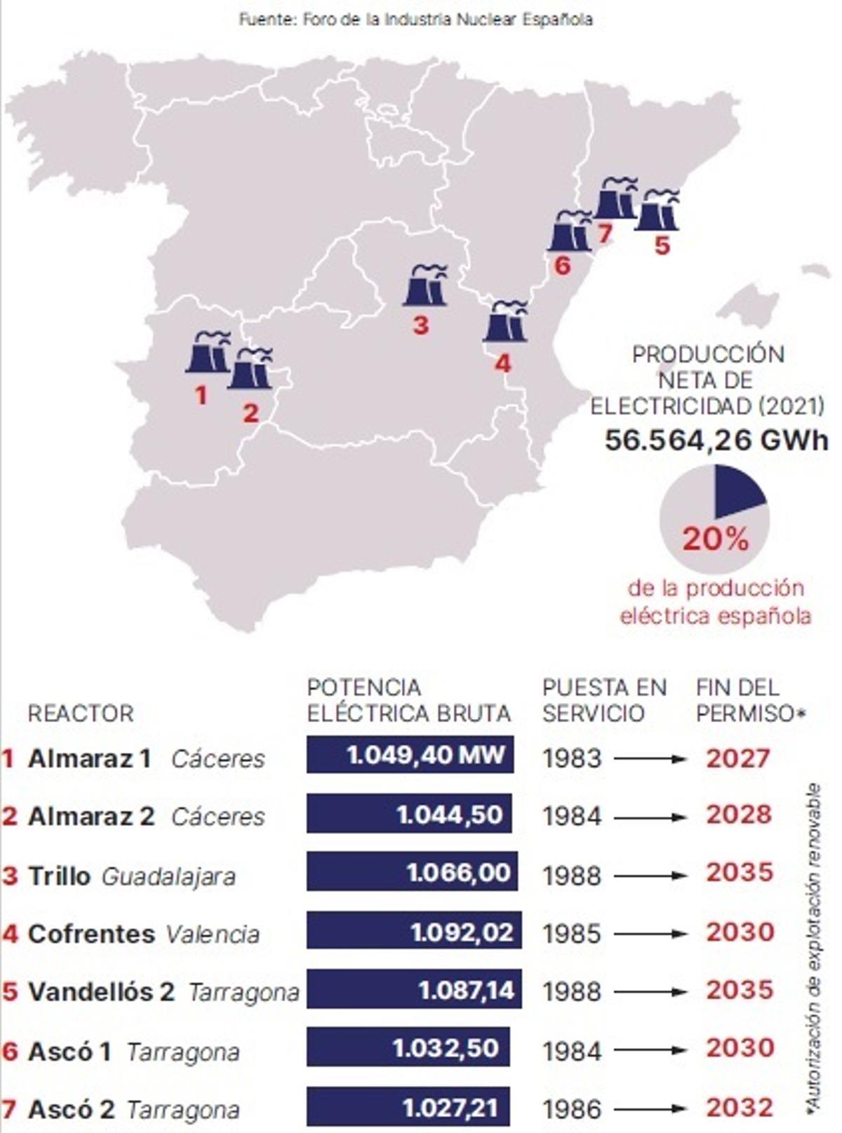 Centrales nucleares en funcionmamiento en España