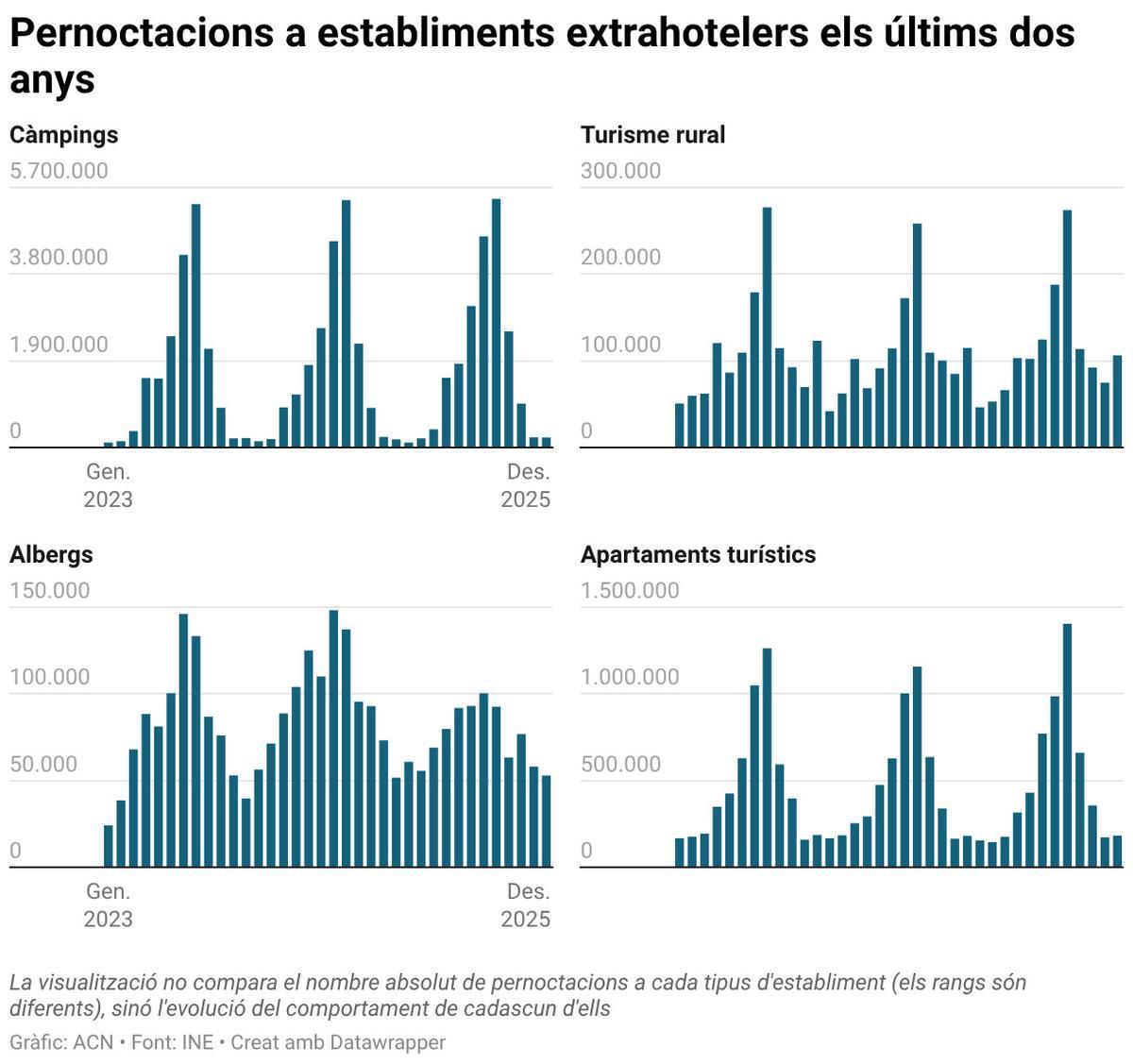 Pernoctacions a establiments extrahotelers els últims dos anys.