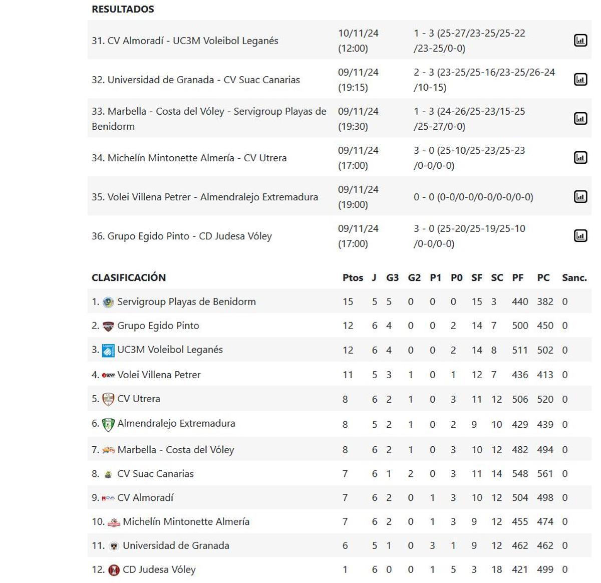 Resultados y clasificación de la Superliga Masculina 2 - Grupo C.