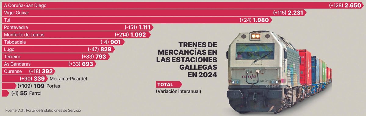Trenes de mercancías en las estaciones de Galicia en 2024.
