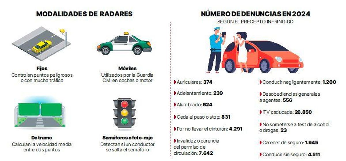 Modalidades de radares y número de denuncias de la DGT en la Región de Murcia en 2024.
