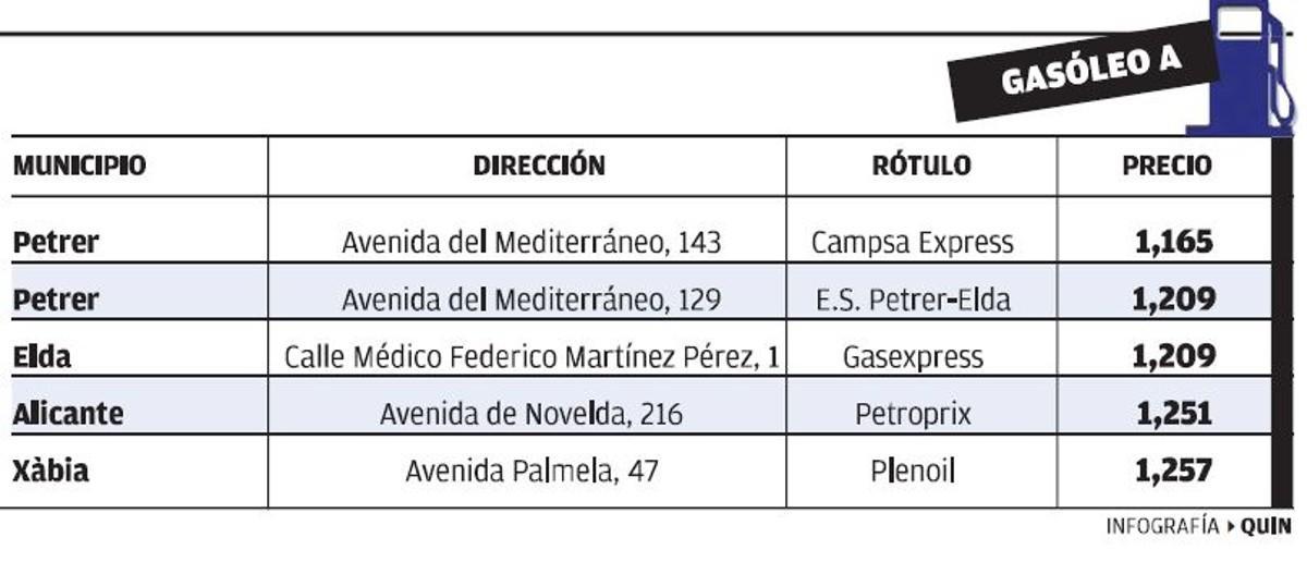 Las estaciones de servicio con el gasóleo A más barato en la provincia.