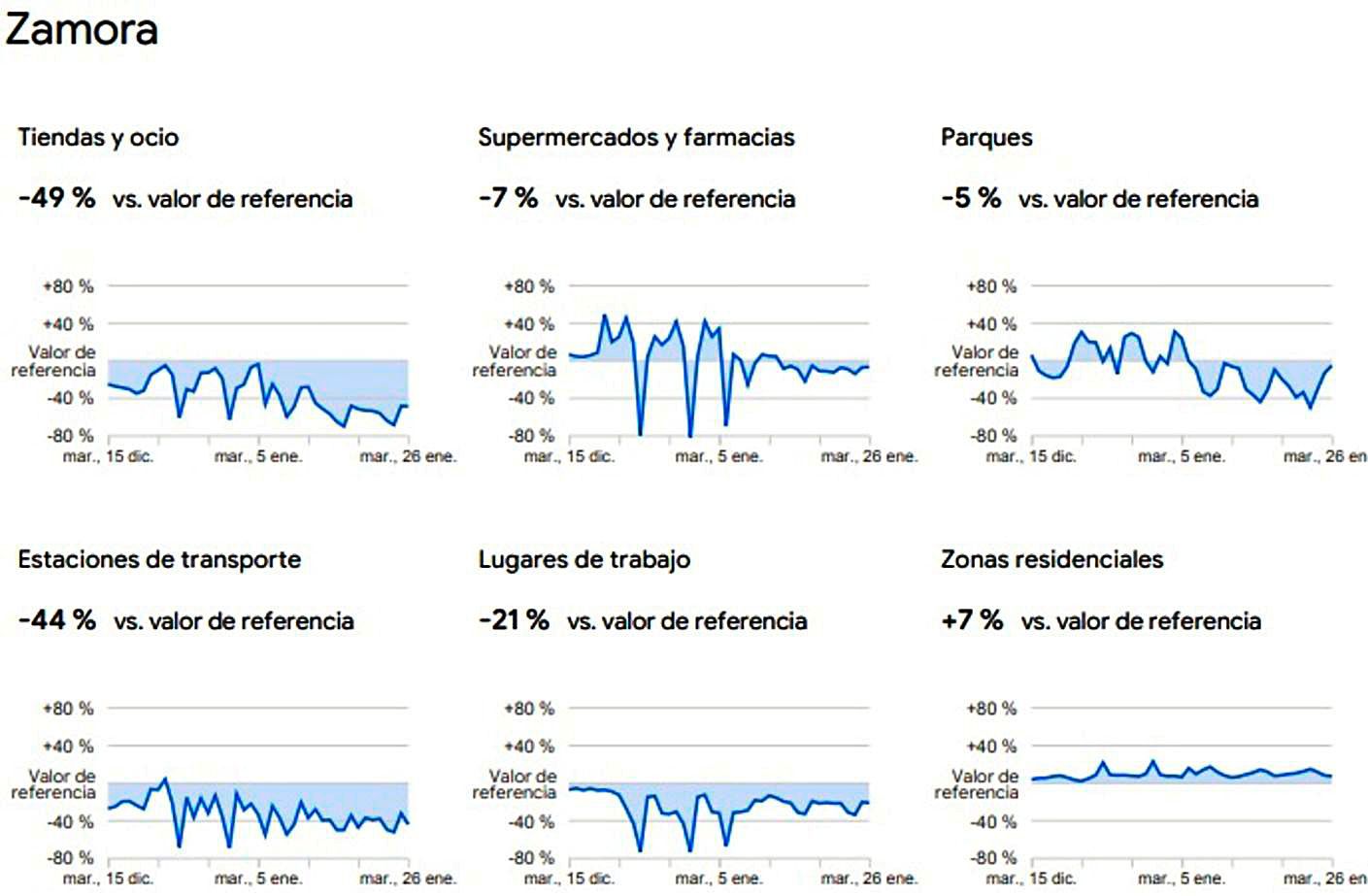 Evolución de la movilidad por categorías elaborado por Google utilizando la ubicación de sus usuarios.