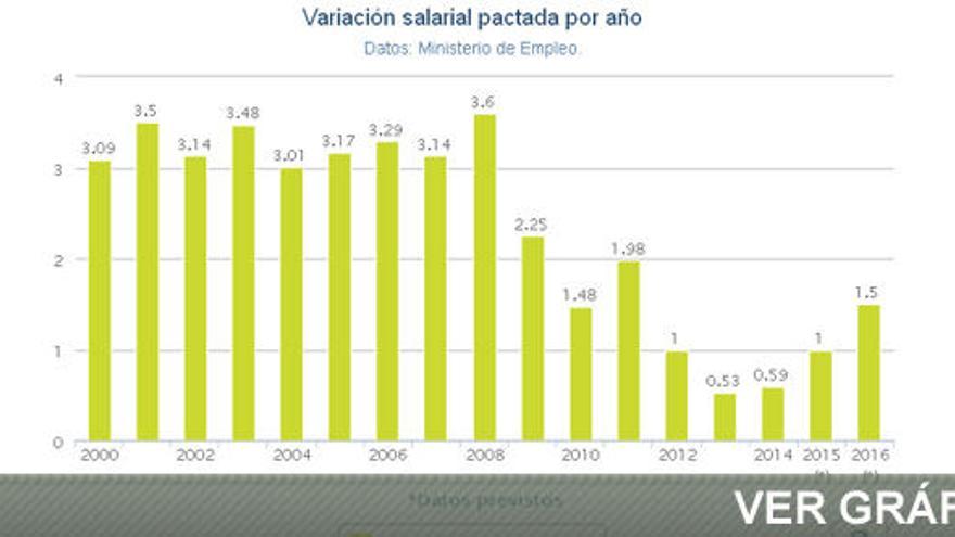 Así ha golpeado la crisis a los salarios de los españoles