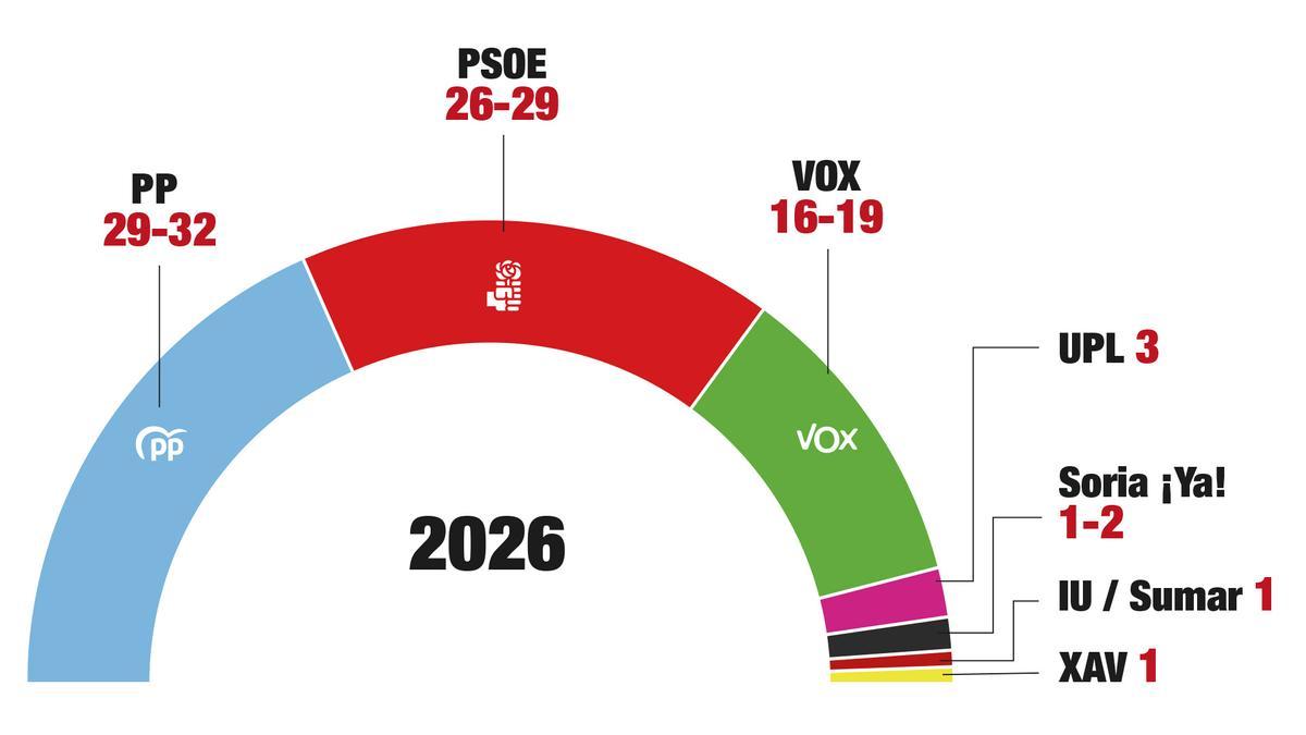Estimación de escaños en las elecciones autonómicas del 15M.
