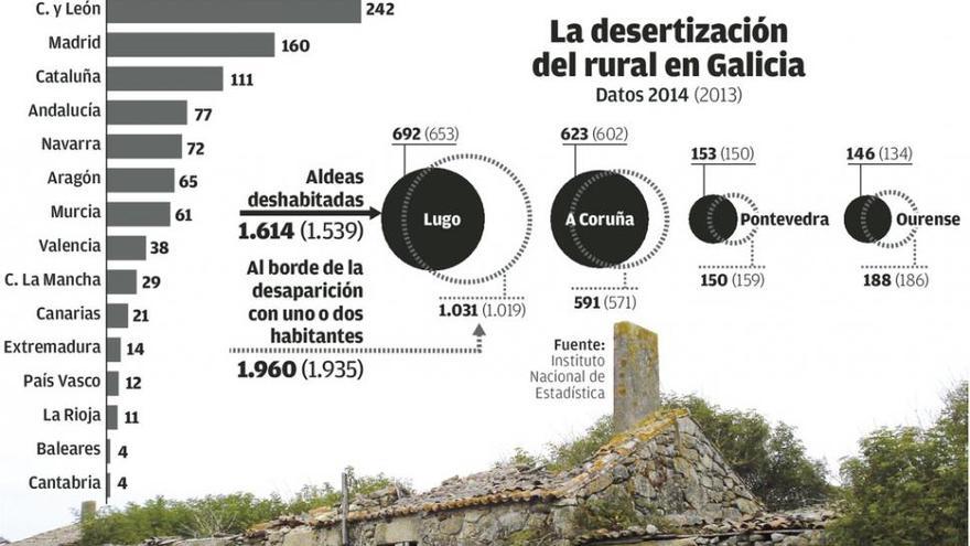 La mitad de las aldeas abandonadas está en Galicia, que ya tiene 1.614 núcleos vacíos