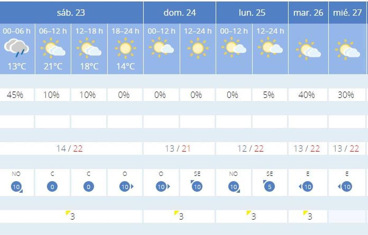 Tiempo en Valencia para el fin de semana