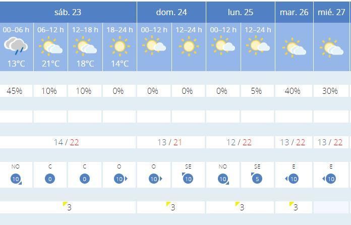 Tiempo en Valencia para el fin de semana