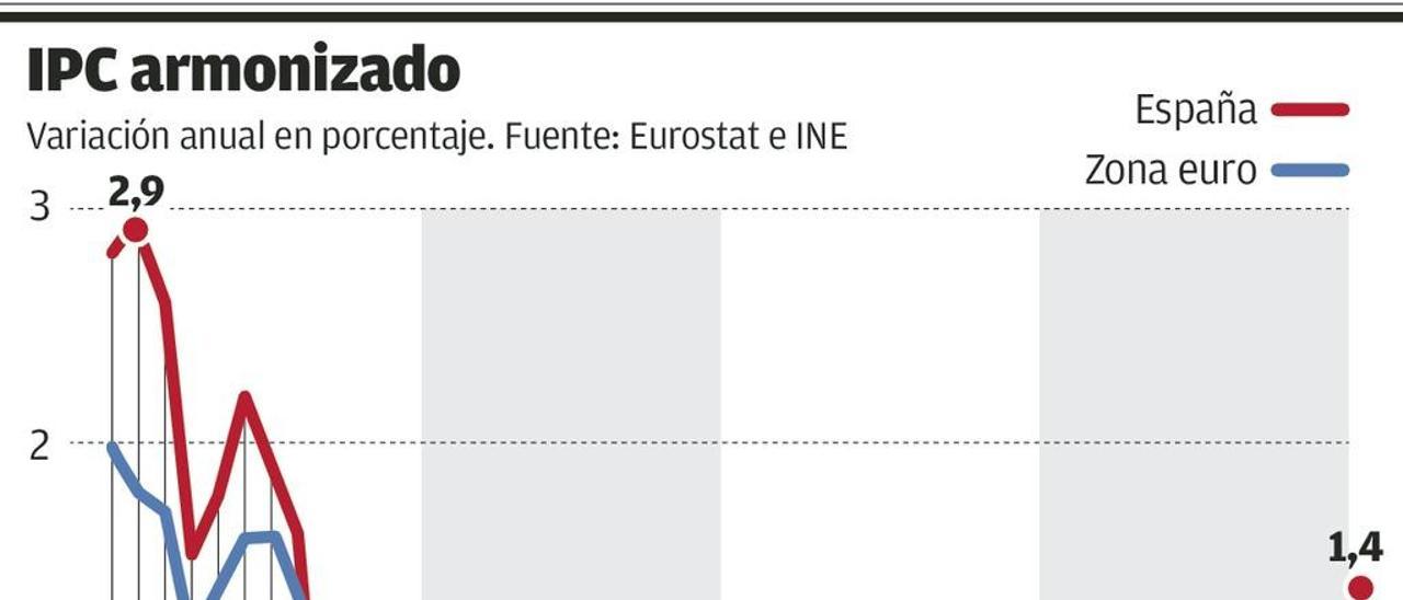 España pierde competitividad con Europa por el alza del IPC