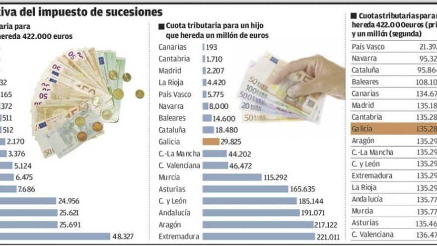 Las rebajas a herencias que beneficiaron a 161.000 gallegos, en el aire