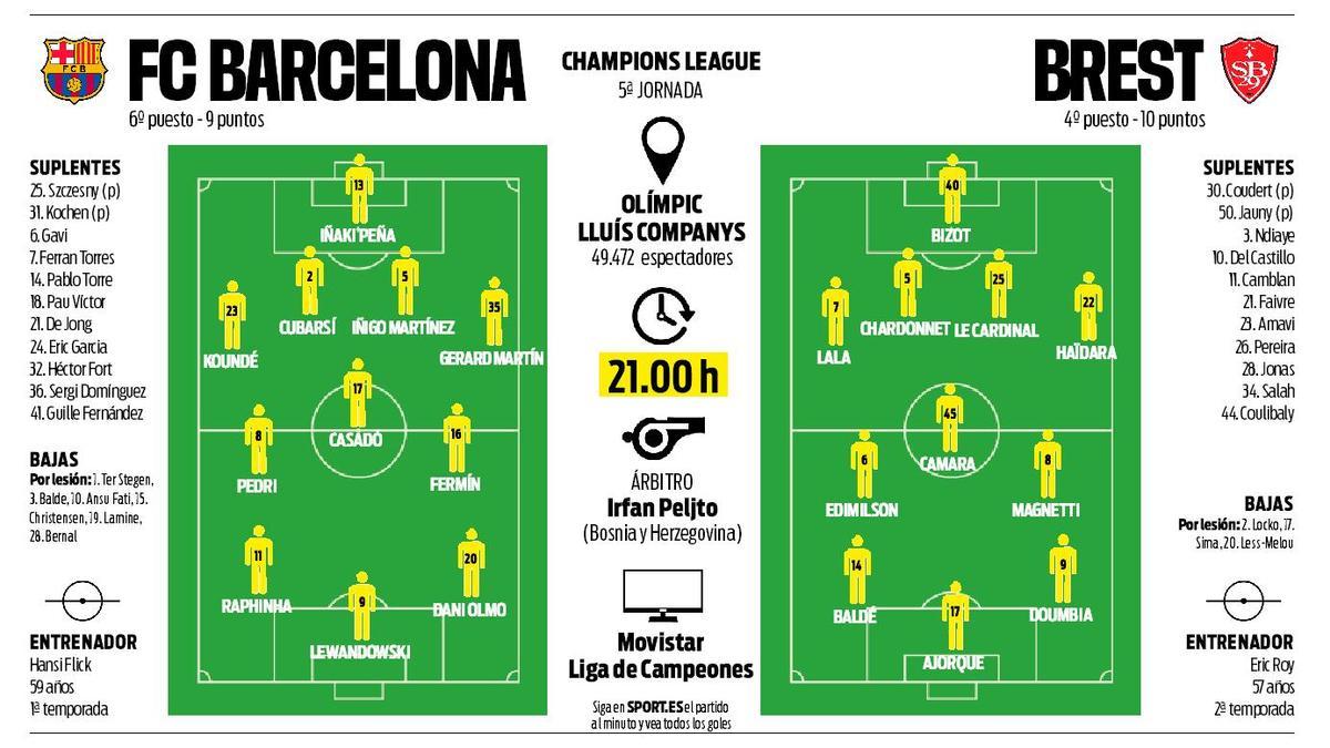 Alineaciones probables del Barcelona-Brest