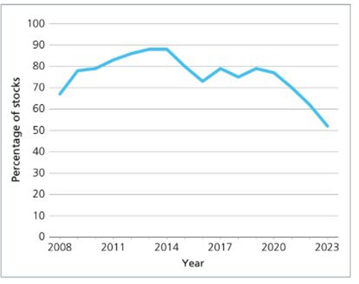 Gráfico que muestra la evolución de la sobrepesca