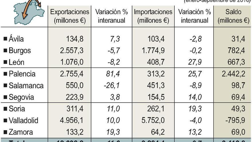 Zamora se sitúa a la cola de Castilla y León en exportaciones