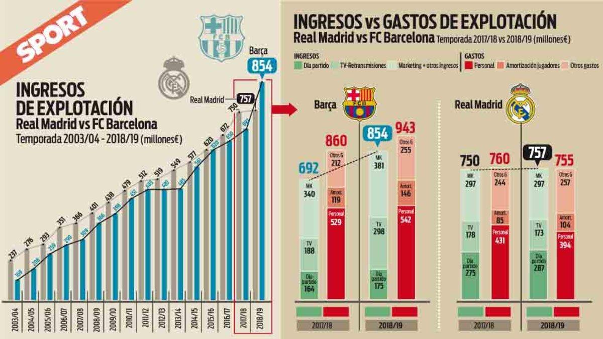 Los ingresos de Barcelona y Real Madrid