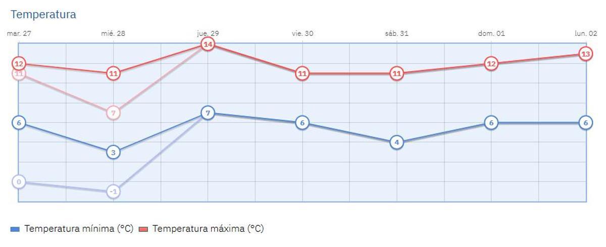 Temperaturas en la capital.