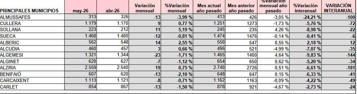 Tabla de la evolución del paro en los principales municipios de la Ribera.