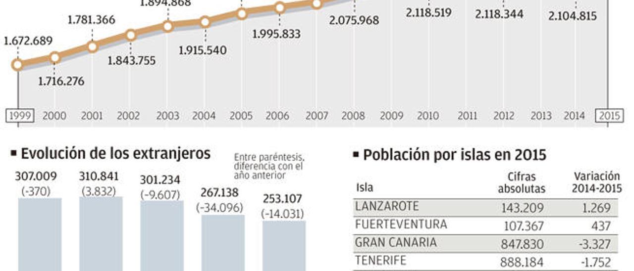 Más de 57.000 extranjeros dejan las Islas