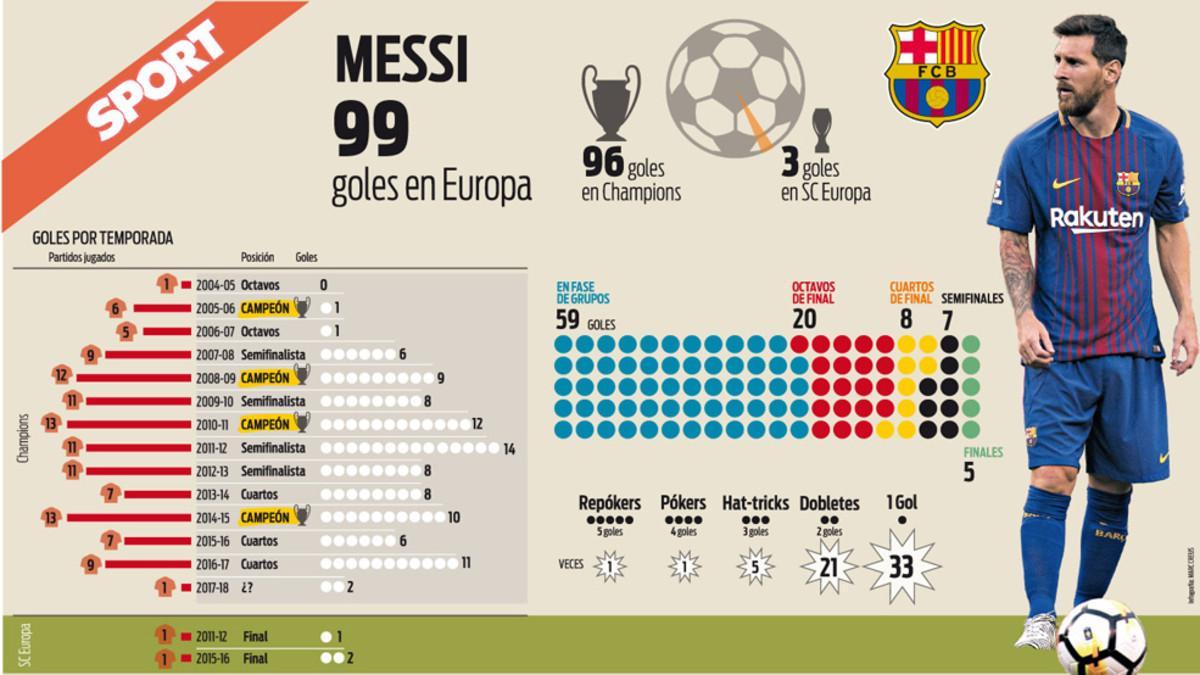 Leo Messi, a punto de alcanzar los cien goles en Europa