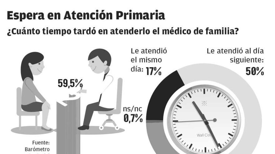 Uno de cada diez gallegos espera más de dos días para ir al médico de familia