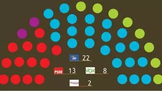 El PP se quedaría al borde de la mayoría absoluta en la Región de Murcia y el PSOE rompería su tendencia a la baja, según el barómetro del CEMOP