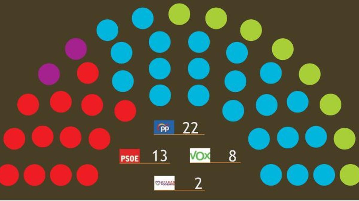 Resultado electoral del barómetro de verano del Cemop.