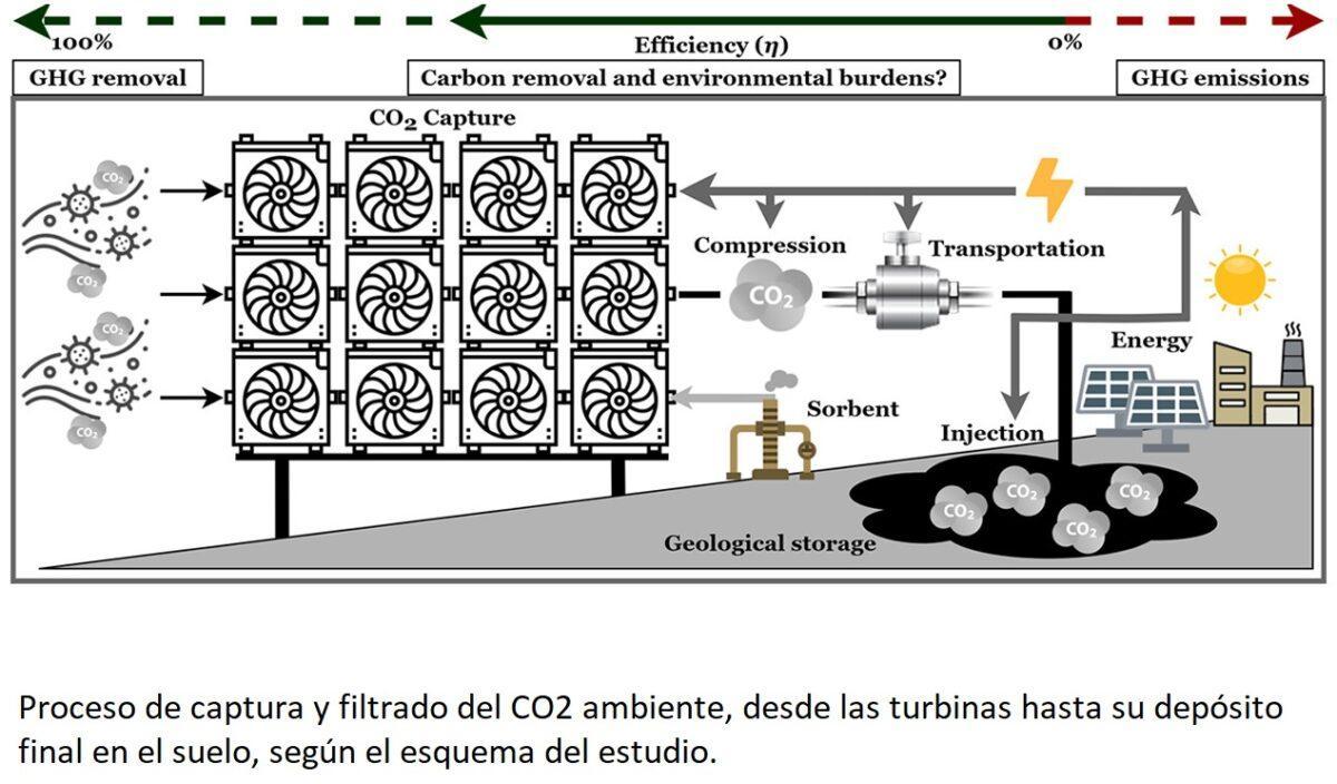 ¿Se puede capturar con máquinas el CO2 de la atmósfera?