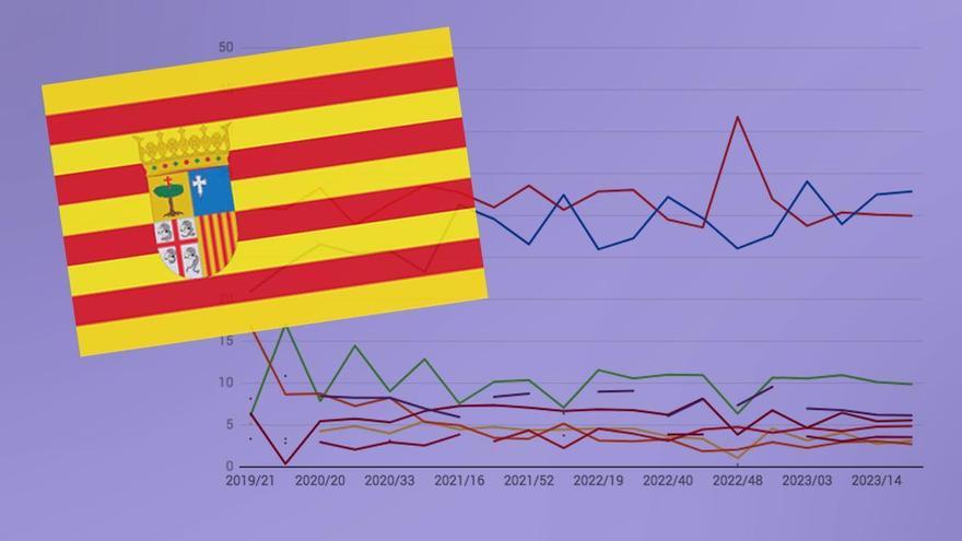 Así están las encuestas de las elecciones en Aragón 2023