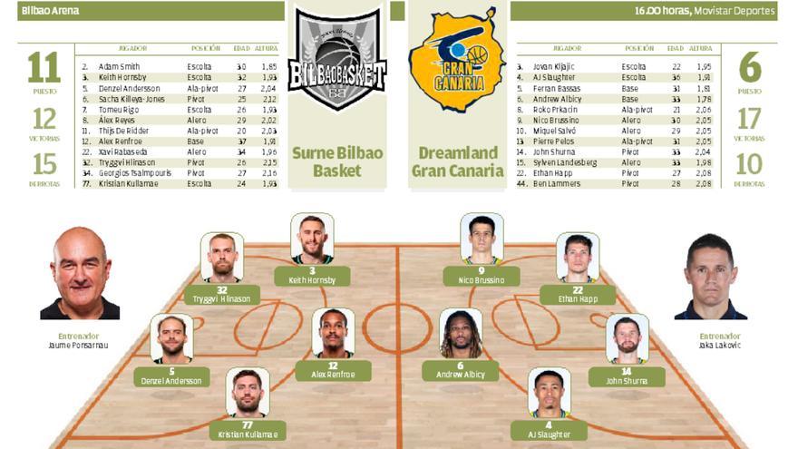 Previa del Bilbao Basket - Dreamland Gran Canaria: Declaración de intenciones