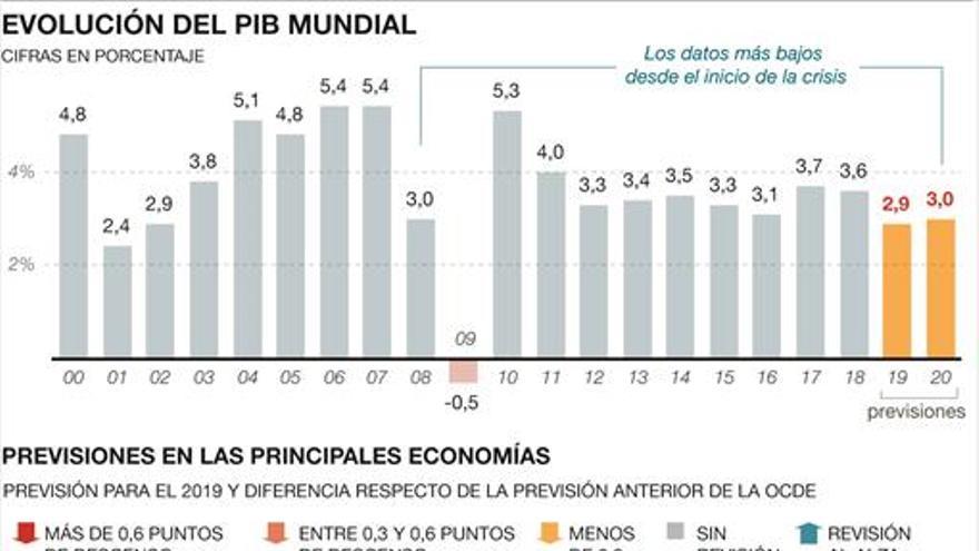 La OCDE prevé la menor tasa de crecimiento global en 10 años