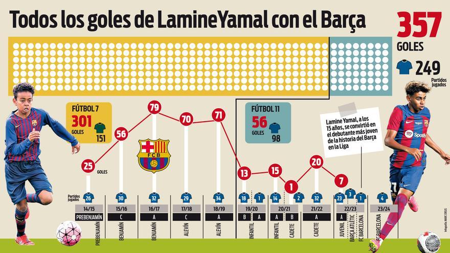 Estadísticas de lamine yamal