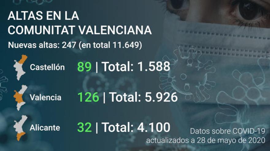 Última hora coronavirus Comunitat Valenciana: Datos a día 28 de mayo de 2020