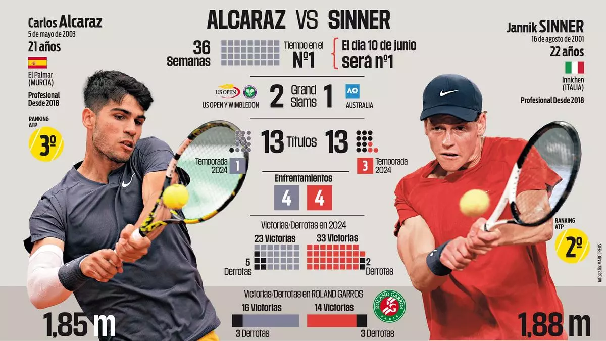Alcaraz y Sinner, el nuevo cl芍sico del siglo XXI