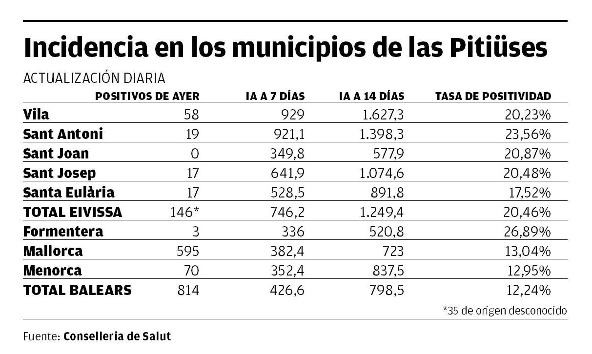 Incidencia en los minicipios de las Pitiusas