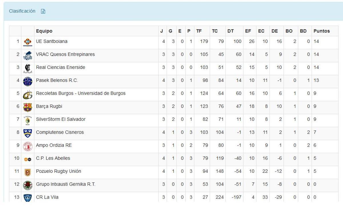 Clasificación de la División de Honor de rugby.