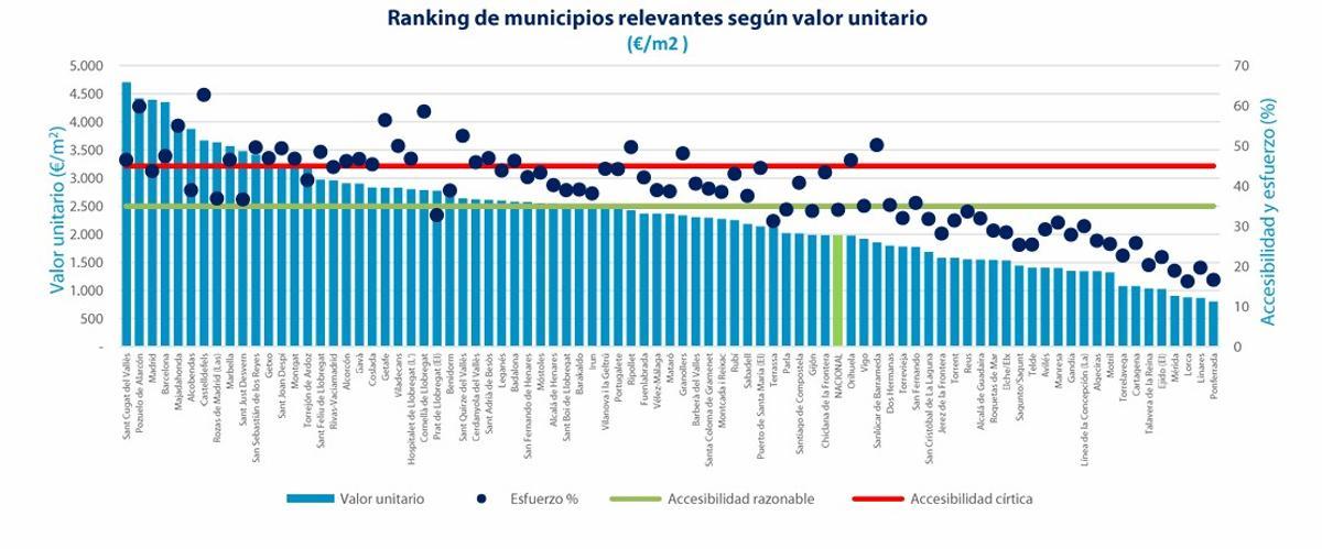Ránking de municipios relevantes según valor unitario del informe de Tinsa