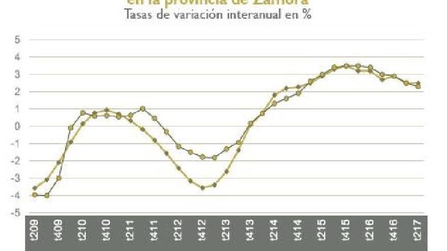 Evolución de la actividad económica en Zamora