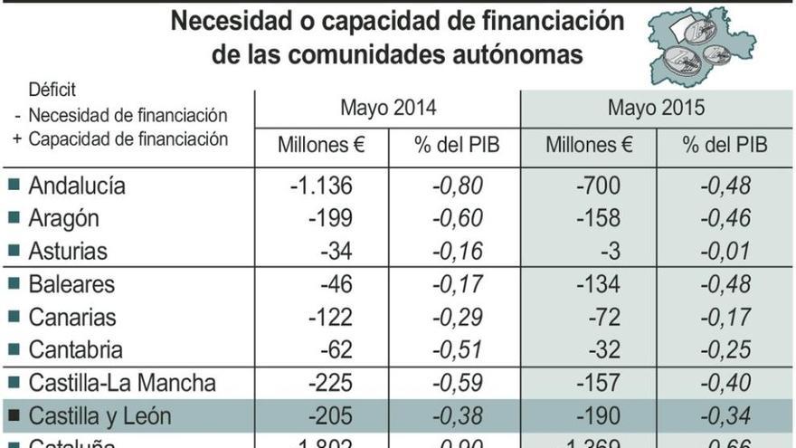 Castilla y León reduce su deuda en 15 millones durante el primer semestre