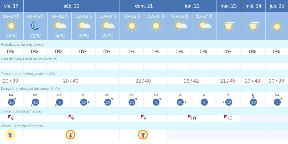 Previsión del tiempo para los próximos días en Córdoba.