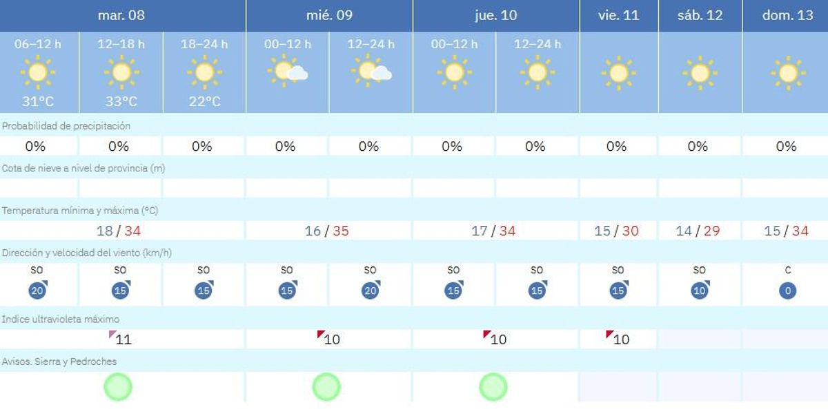 El tiempo en Villaviciosa