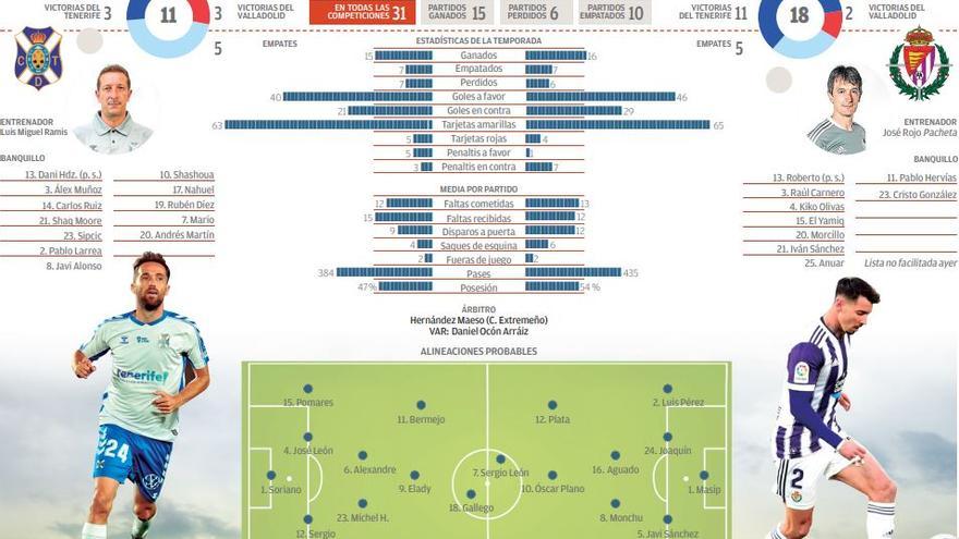 Ficha del encuentro en el CD Tenerife y el Real Valladolid.