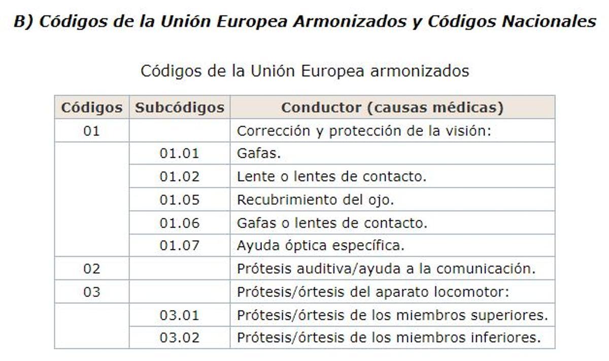 Códigos de la Unión Europea Armonizados y Códigos Nacionales