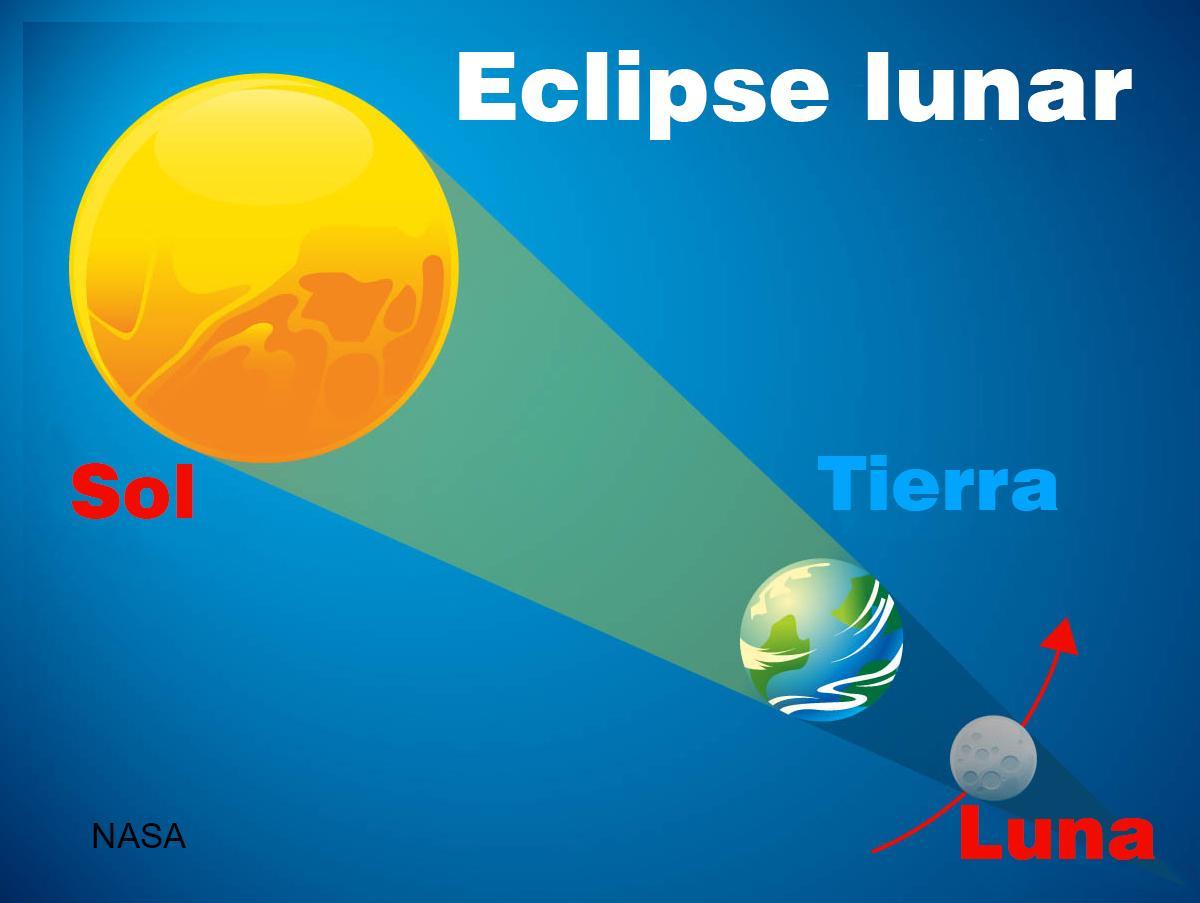 Exolicación gráfica de un eclipse solar