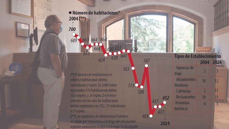 La oferta de plazas turísticas en Benavente ha descendido un 35% en las dos últimas décadas