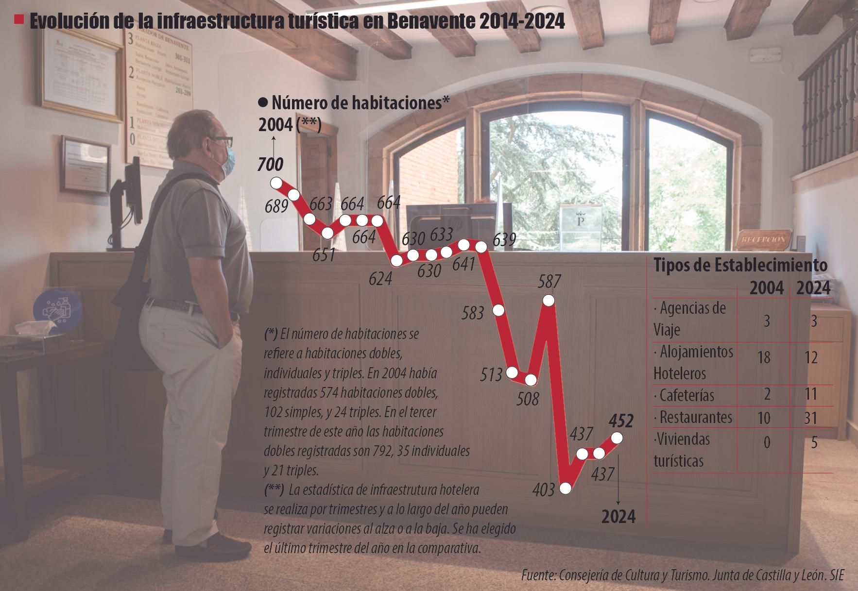 Evolución de la oferta de habitaciones y de camas en alojamientos hoteleros en Benavente.