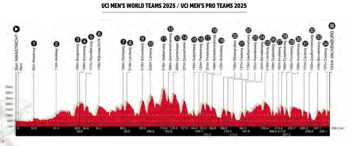 Perfil de la Amstel Gold Race que se corre este domingo.